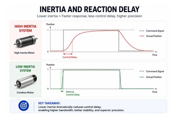 Comparison graph showing reaction delay differences between high inertia motors and low inertia coreless motors in precision motion control systems