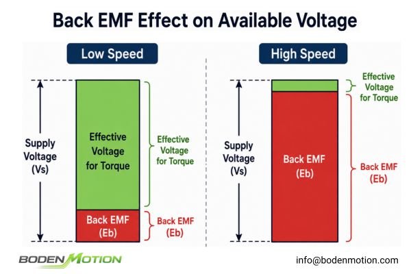 Back EMF Effect on Available Voltage Voltage balance diagram showing supply voltage, back EMF, and available voltage margin