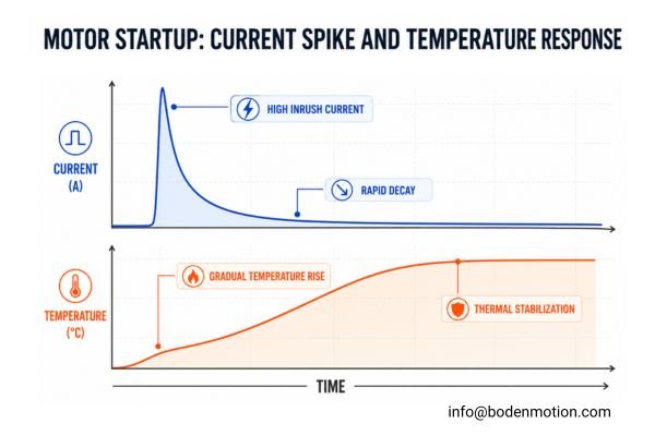 A graph showing a large current spike during motor startup and the corresponding temperature increase