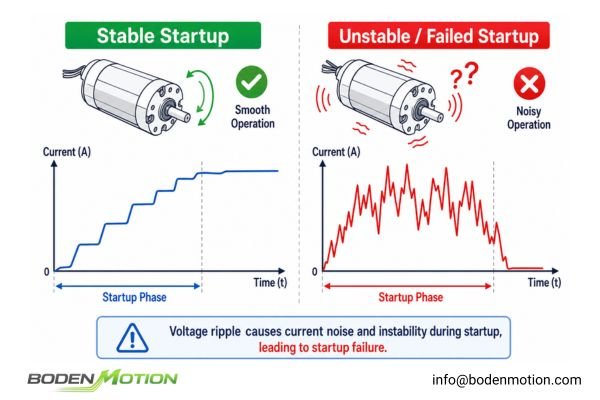 Diagram showing a stable startup current waveform versus an unstable, noisy waveform caused by voltage ripple