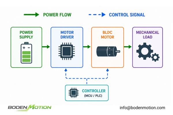 system block diagram showing power supply driver motor and load