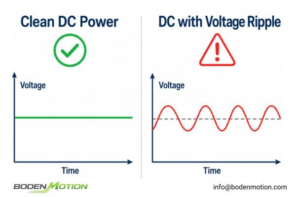 Waveform comparison showing a clean DC voltage versus a DC voltage with superimposed AC ripple
