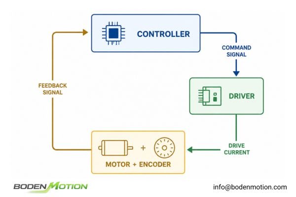 Diagram of a closed-loop motion control system for a medical device, showing motor, encoder, driver, and controller