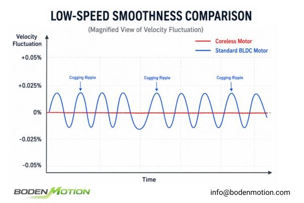 Chart comparing speed ripple between a coreless and a standard BLDC motor