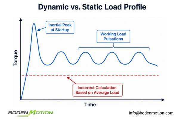 Dynamic vs. Static Load Profile Graph showing a dynamic load profile with high peak torque demands