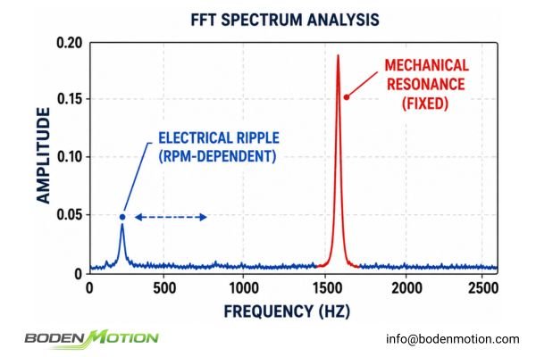 FFT vibration spectrum plot showing a speed-dependent peak (electrical ripple) and a large fixed-frequency peak (mechanical resonance)