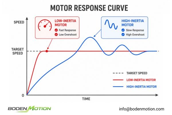 Graph showing fast response speed and low overshoot with a low-inertia motor