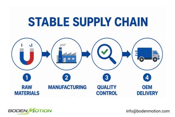Illustration of a stable supply chain workflow from raw materials to OEM production line