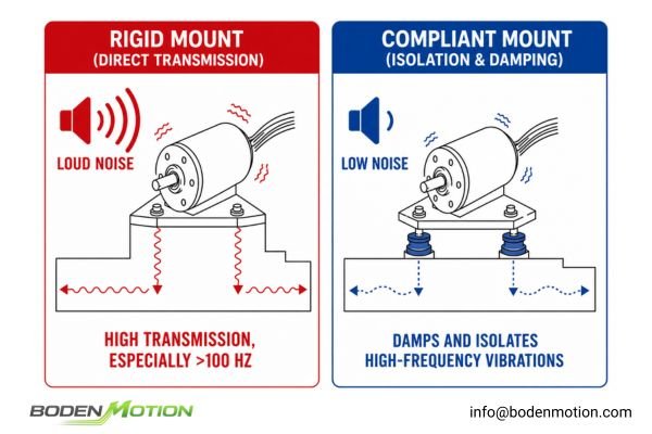 Diagram showing a rigid mount transmitting vibration vs. a compliant mount with elastomeric dampers isolating the motor from the chassis