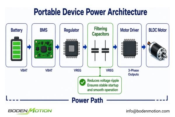 Block diagram of a portable power architecture, showing battery, BMS, regulator, and filtering capacitors feeding a BLDC motor
