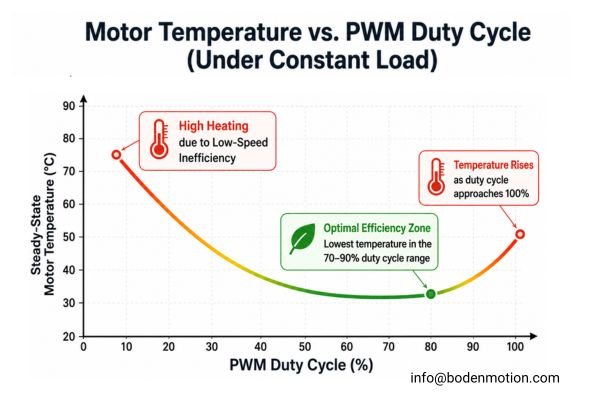 A graph showing the trend of motor temperature versus PWM duty cycle under a constant load