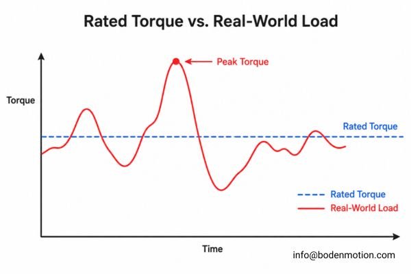graph showing stable rated torque vs fluctuating real-world load curve