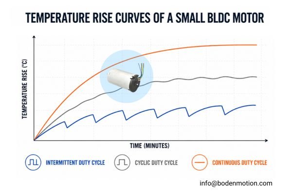 Temperature rise curves for a small BLDC motor under different duty cycles