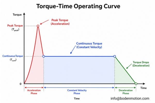 graph showing a torque-time operating curve with peak and continuous torque