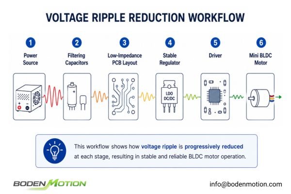 Flowchart diagram illustrating an OEM troubleshooting workflow for diagnosing and fixing voltage ripple issues
