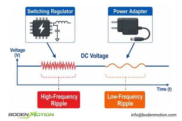 Illustration of a DC waveform with high-frequency ripple from a switching regulator and low-frequency ripple from a power supply