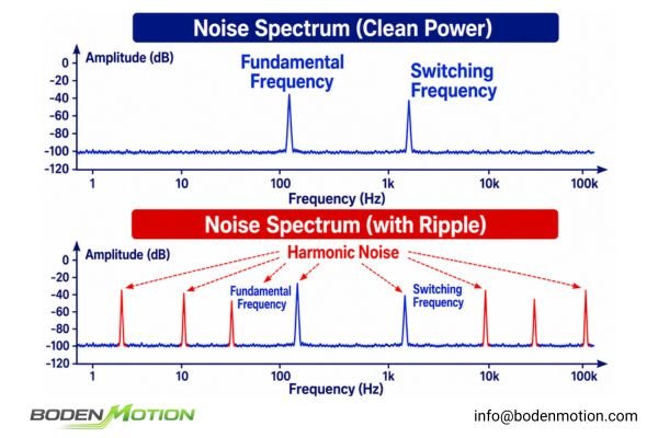 Noise spectrum comparison showing a clean baseline versus a spectrum with new harmonic peaks introduced by voltage ripple