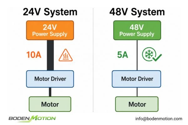 24V vs 48V System Architecture Comparison Comparison diagram of a 24V industrial motor system versus a 48V system