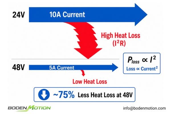 48V vs 24V Power Delivery Efficiency Power delivery comparison diagram showing lower current and reduced losses at 48V