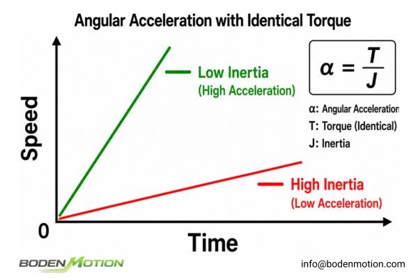 Acceleration graph comparing a low-inertia coreless motor and a high-inertia iron-core motor with identical torque applied