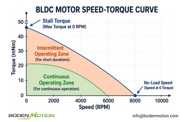 Motor Speed-Torque Curve Speed-torque operating curve for a brushless DC motor showing continuous and intermittent zones