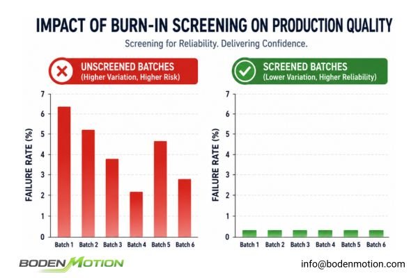 Chart comparing the low, stable field failure rate of burn-in screened motors versus the high infant mortality rate of unscreened motors