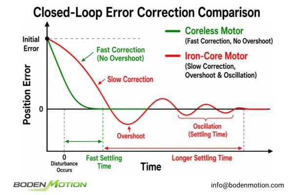 Closed-loop response comparison graph showing a coreless motor correcting a position error much faster than an iron-core motor