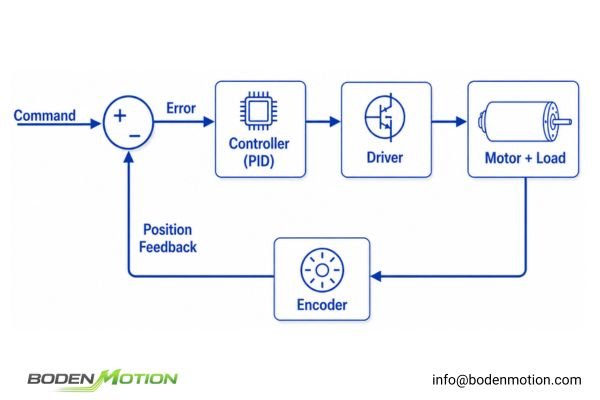Diagram of a closed-loop motion control system with encoder feedback