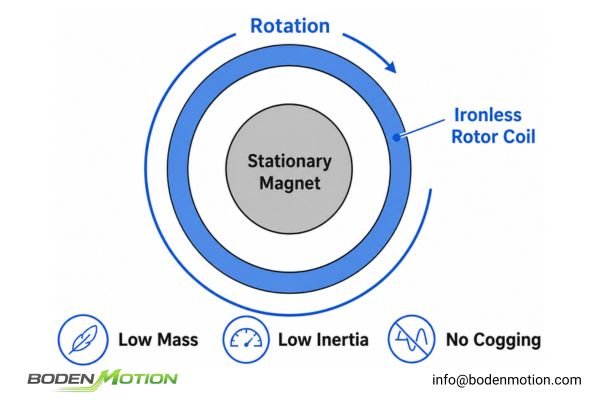 Coreless DC Motor Structure A simplified diagram illustrating the ironless rotor and central magnet of a coreless motor