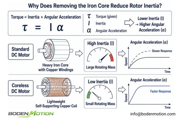 Rotor Inertia Comparison: Coreless vs Iron Core A graphic comparing the low mass of a coreless rotor to the high mass of an iron-core rotor