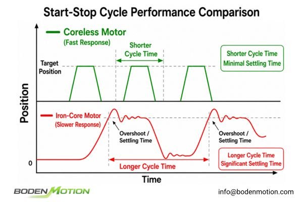 Start-stop cycle comparison chart showing the coreless motor's faster cycle time and settling