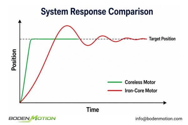 Response time comparison graph showing a low-inertia coreless motor reaching its target faster with less overshoot than a high-inertia motor