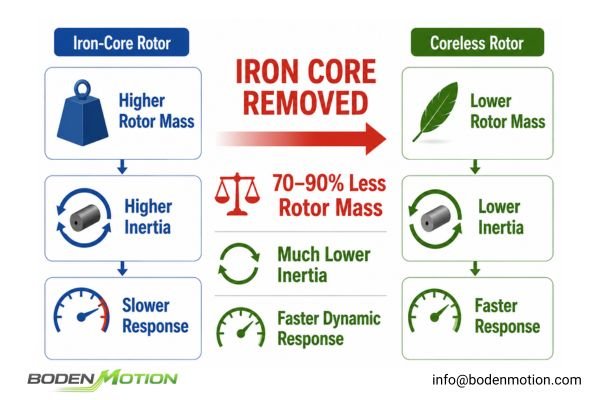 Internal structure comparison showing a conventional iron-core rotor and a lightweight coreless motor rotor