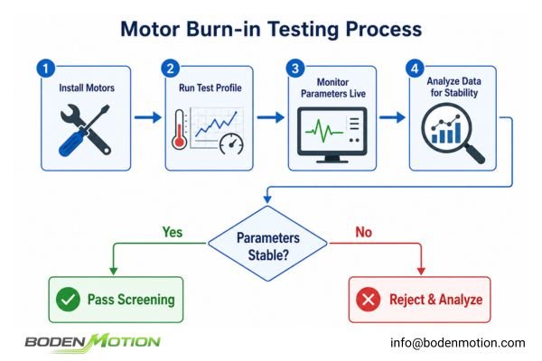 Workflow diagram of a motor burn-in testing process from setup to screening