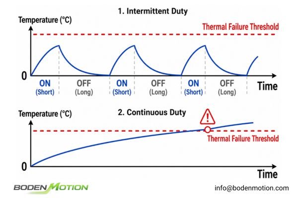 Duty Cycle Impact on 48V Motor Thermal Performance Duty cycle comparison showing intermittent and continuous operation thermal buildup in a 48V motor system