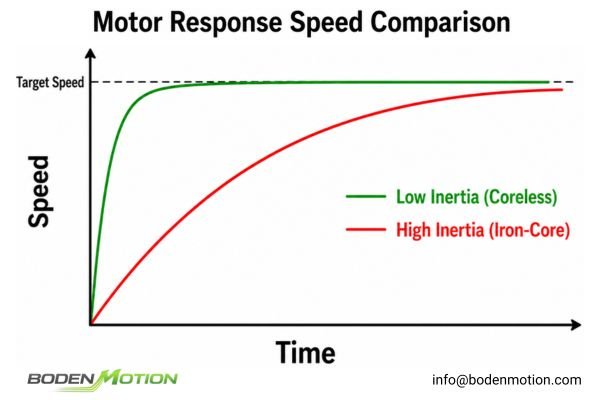 Motor Inertia and Acceleration Comparison A graph comparing the rapid acceleration curve of a low-inertia coreless motor to the slower ramp-up of a conventional iron-core motor.