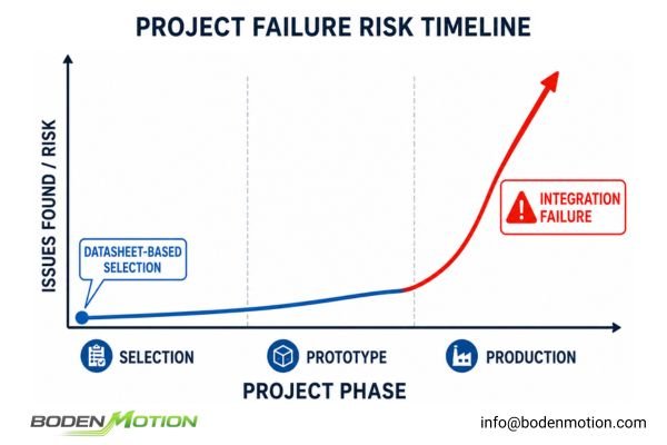 OEM Motor Project Failure Timeline Project timeline graph showing OEM motor selection phase vs integration failure phase
