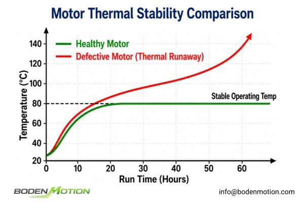 Graph of a motor's temperature rising and stabilizing during a burn-in test