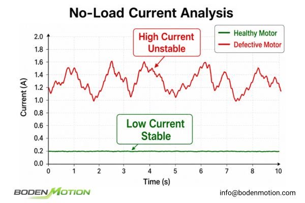 BLDC Motor Current Consumption Test A motor current testing station with a power supply and data logging screen
