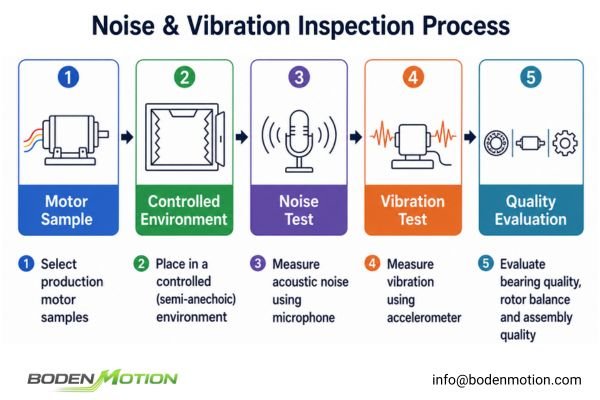 Motor Noise and Vibration Analysis Station A miniature motor inside an anechoic chamber for acoustic noise measurement