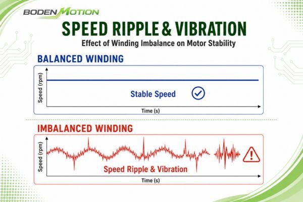 A graph showing speed ripple and high-frequency vibration caused by an imbalanced motor winding