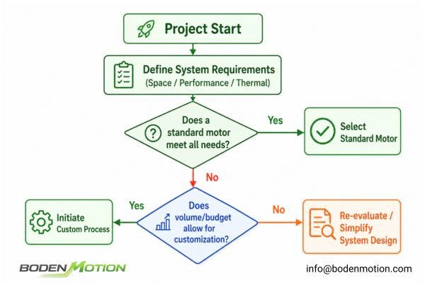 Motor Selection Decision Flowchart A decision flowchart for choosing between a standard and custom motor