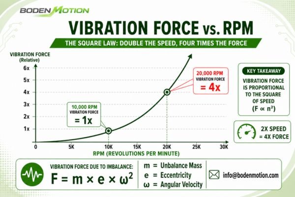 A graph showing the exponential relationship between motor RPM and vibration amplitude from imbalance