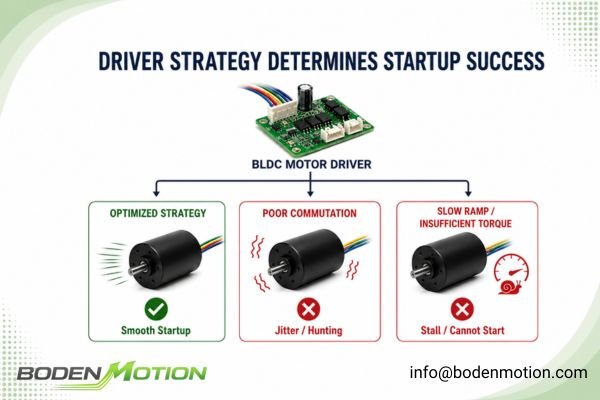 A BLDC motor driver board with control chips and power stages