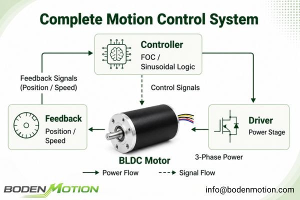 A system diagram showing a motor connected to a driver, controller, and feedback device