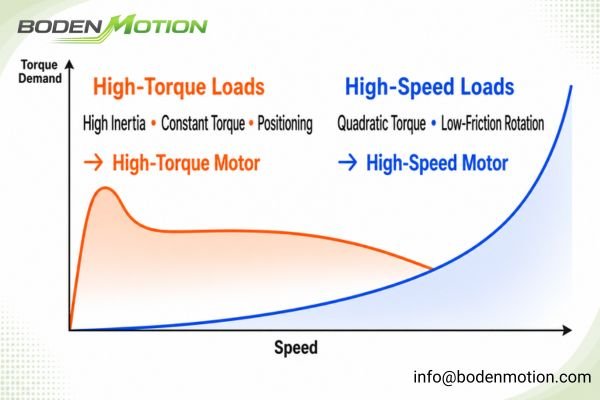 Motor Selection Based on Load Type An infographic showing different load types: gearbox, fan, robotic joint, and spindle