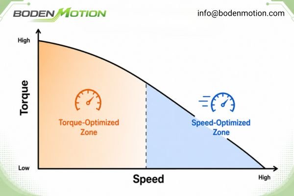 BLDC Motor Torque-Speed Curve Trade-Offs A graph showing the trade-off curve between torque and speed in a BLDC motor
