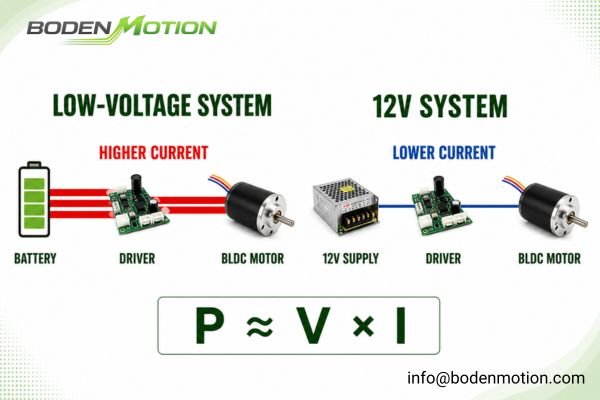 a low voltage brushless dc motor and a 12v bldc motor side-by-side with voltage labels