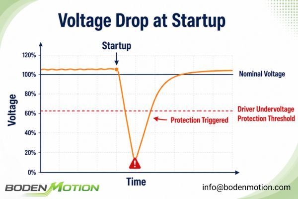 An oscilloscope showing a power supply voltage drop during motor startup