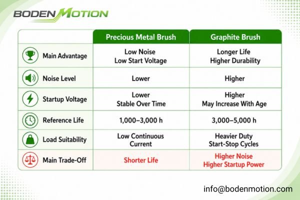 A comparison chart showing trade-offs between precious metal and graphite brushes